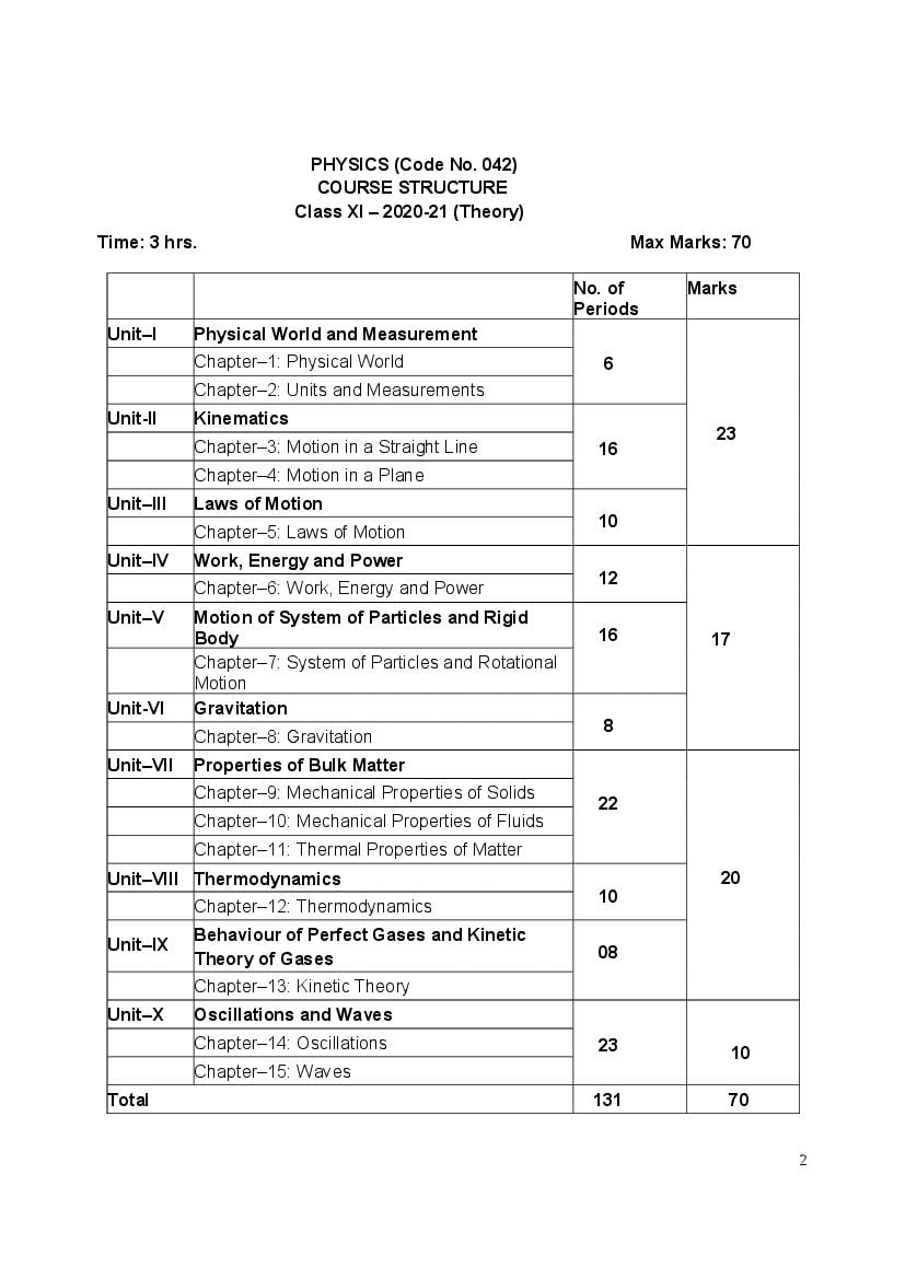CBSE Class 11 Physics Syllabus 2020-21 - Page 1
