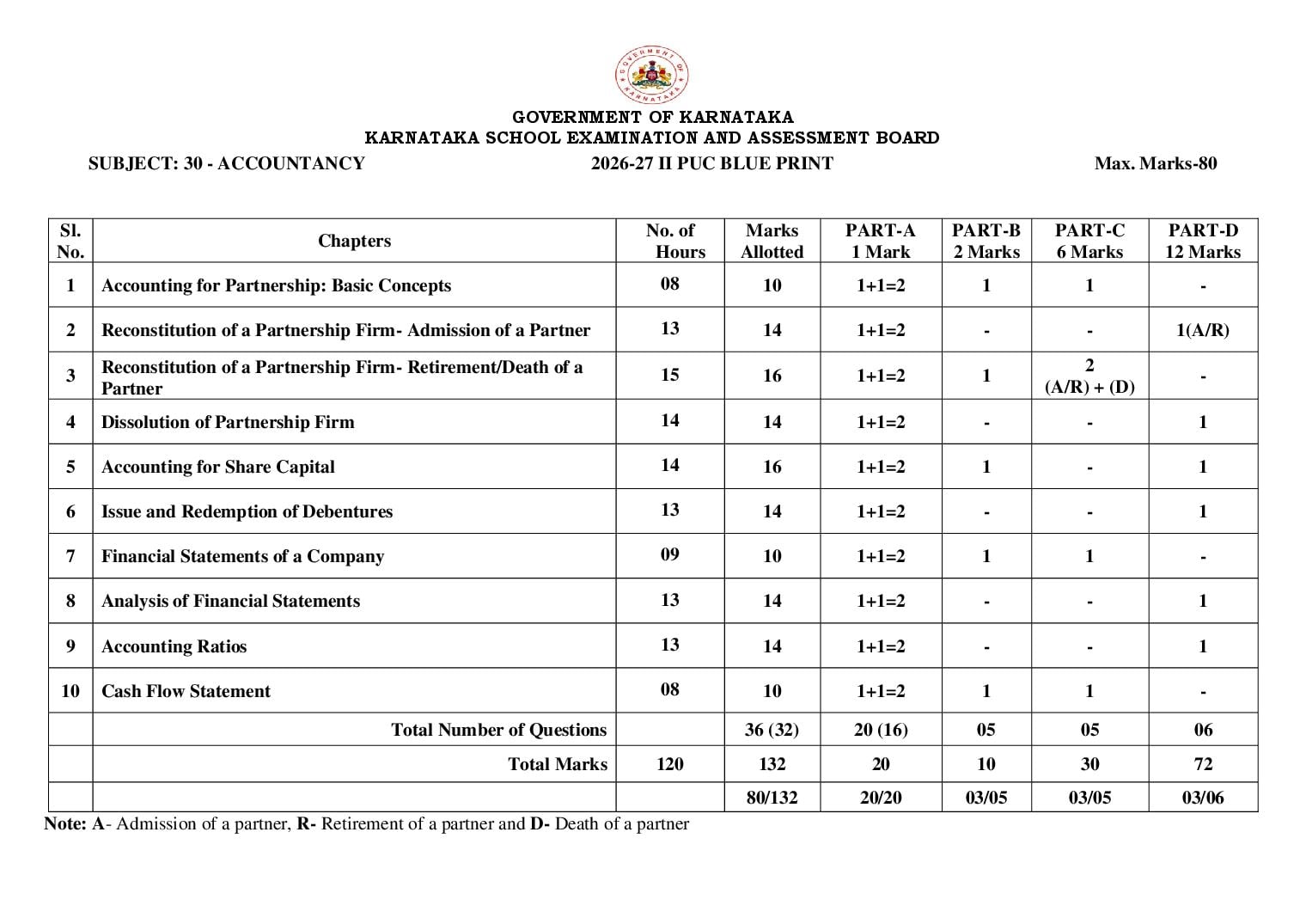 Karnataka 2nd PUC Blueprint 2027 for Accountancy - Page 1 of 2