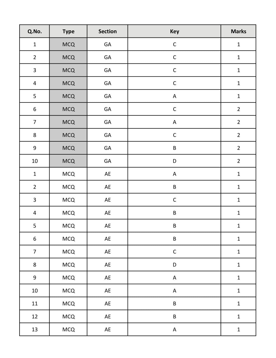 GATE 2019 Question Papers PDF with Answers (26 Papers)