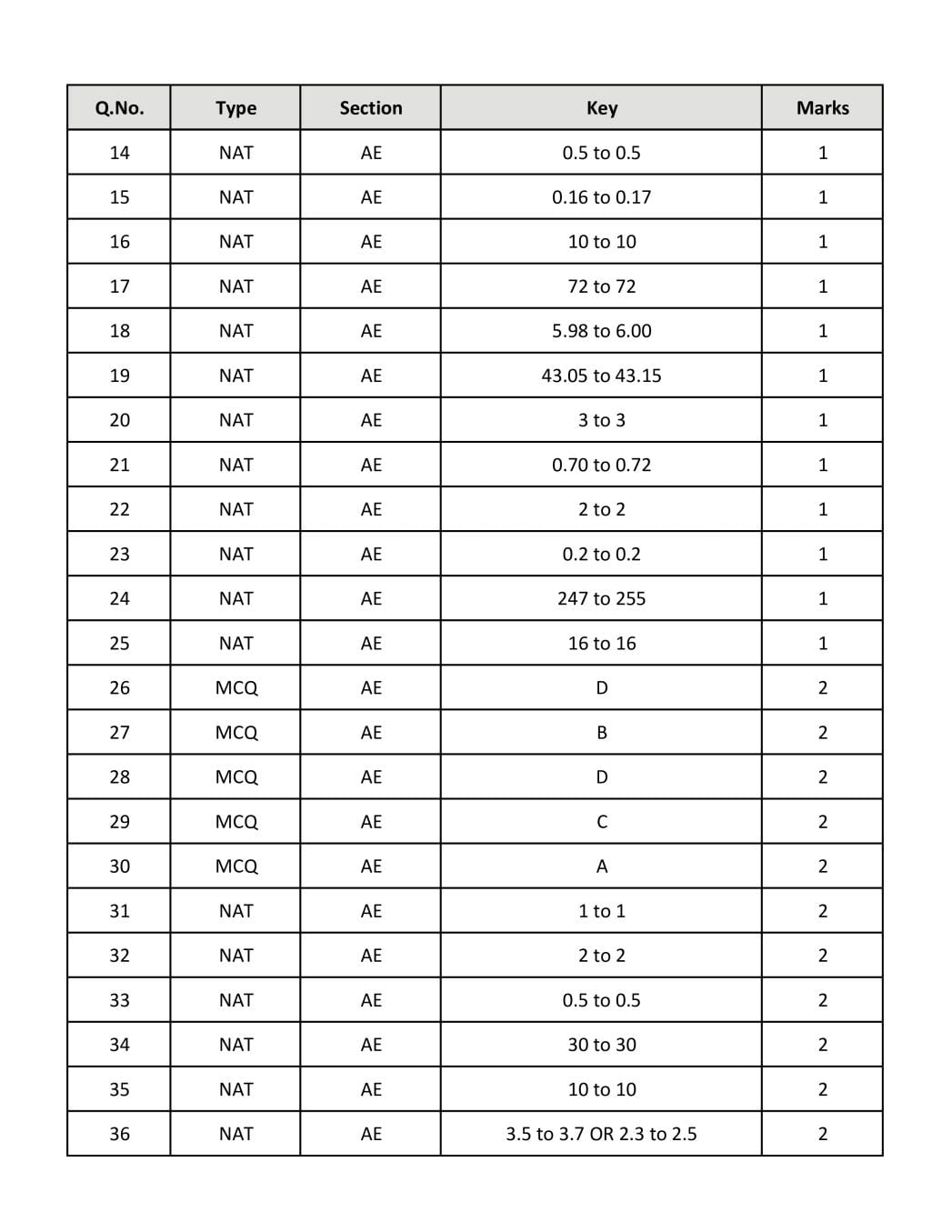 GATE 2019 Question Papers PDF with Answers (26 Papers)