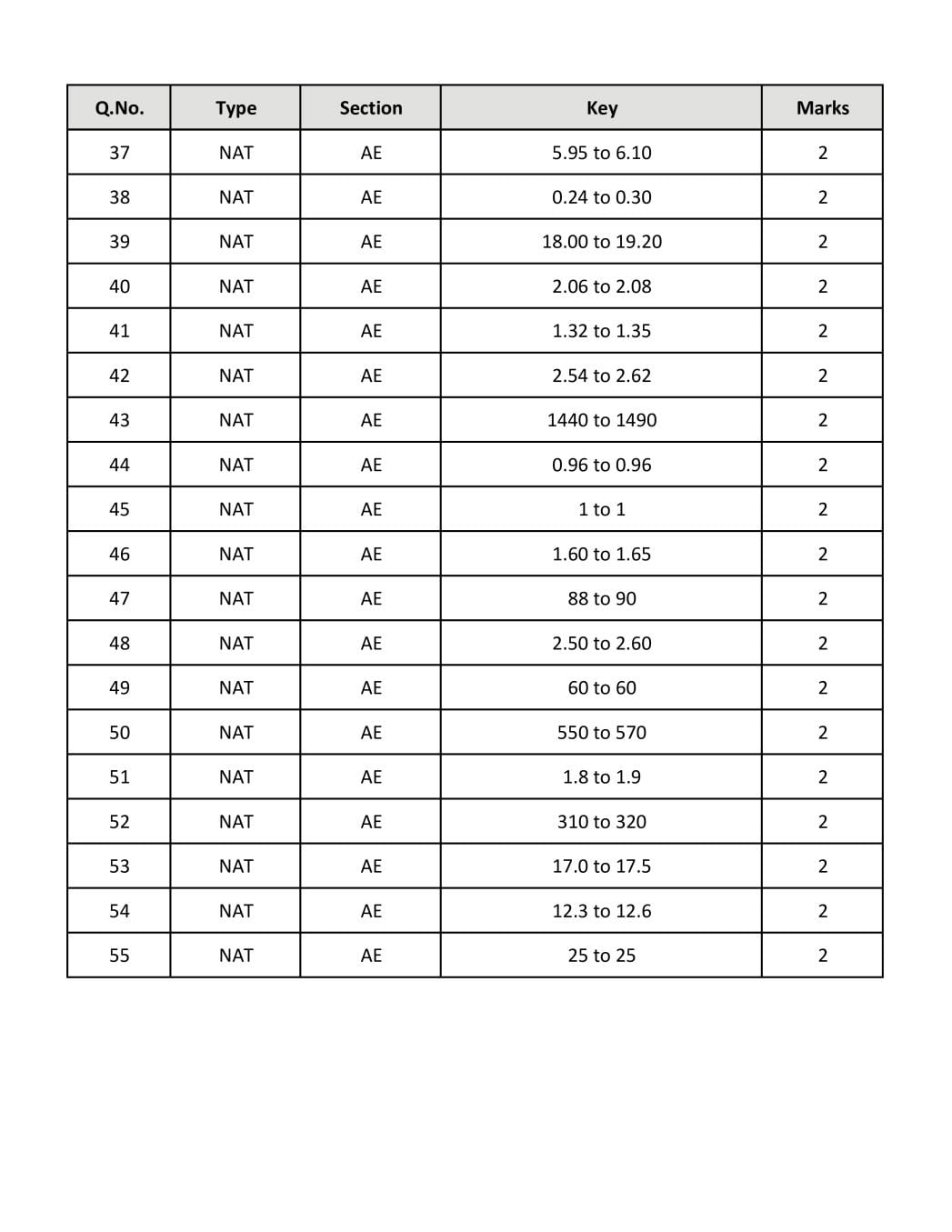 GATE 2019 Question Papers PDF with Answers (26 Papers)