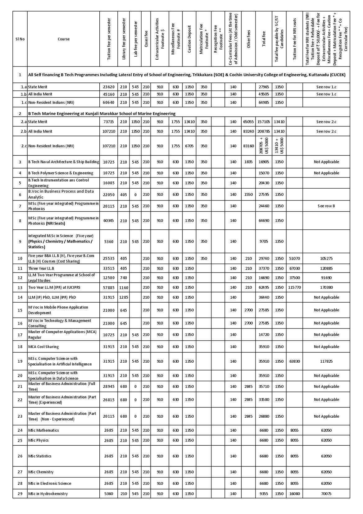 CUSAT CAT 2022 Fee Structure - Page 1