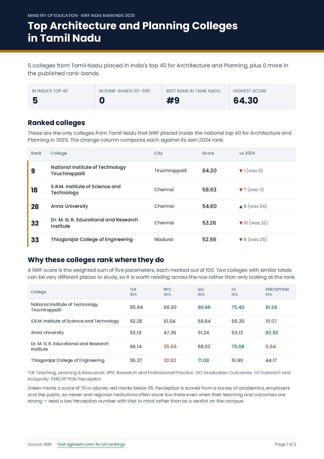Top Architecture and Planning Colleges in Tamil Nadu - Page 1 of 2