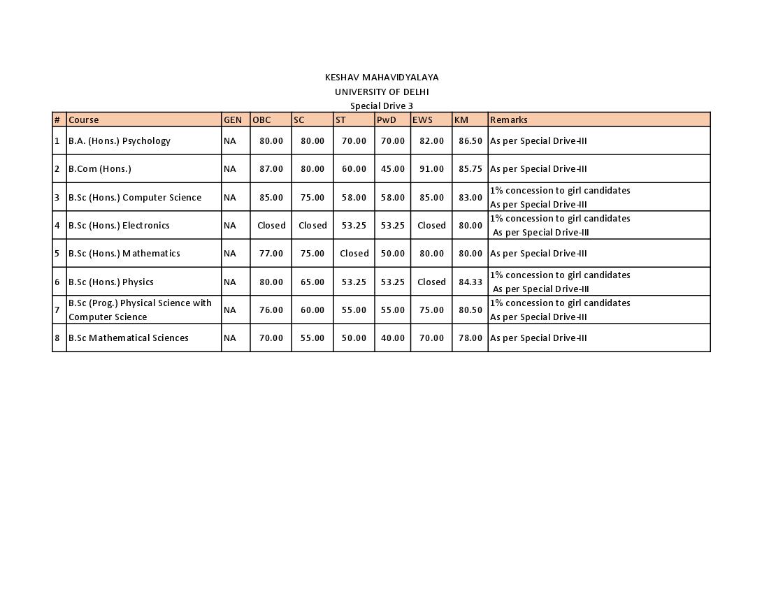Keshav Mahavidyalaya 3rd Special Drive Cut Off List 2021 - Page 1