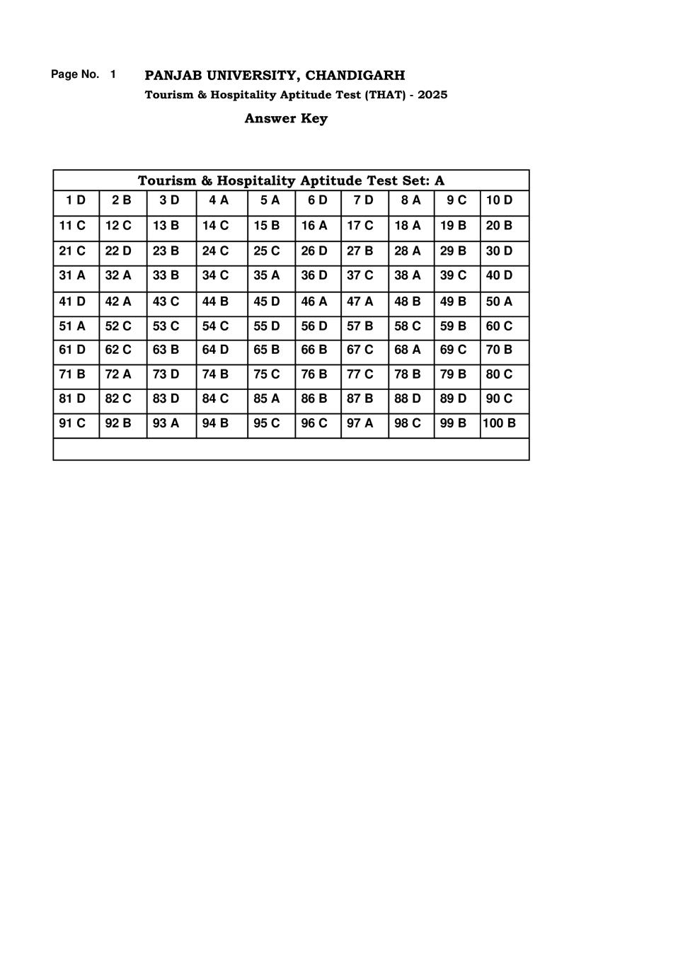 PUTHAT 2025 Answer Key - Page 1 of 1