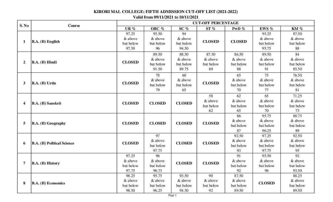 Kirorimal College Fifth Cut Off List 2021 - Page 1