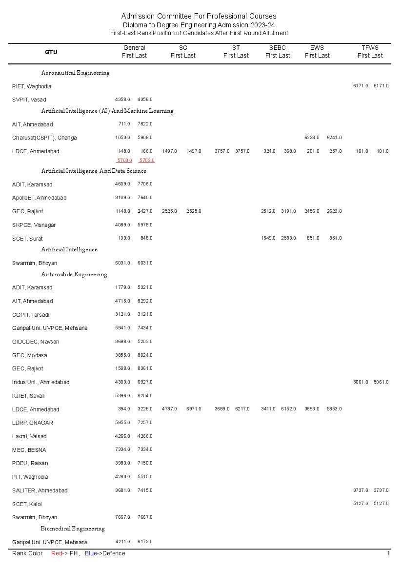ACPC Diploma to Degree (D2D) 2023 Round 1 Cut Off Program wise - Page 1