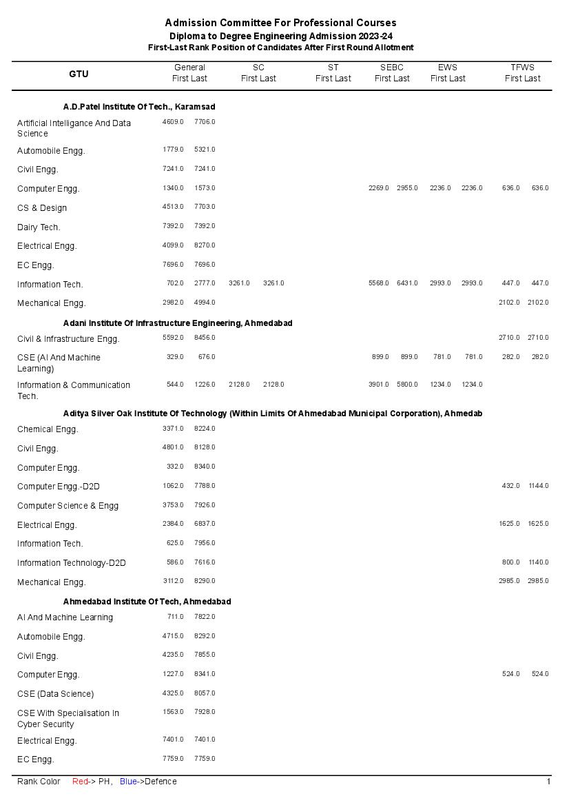 ACPC Diploma to Degree (D2D) 2023 Round 1 Cut Off Institute wise - Page 1