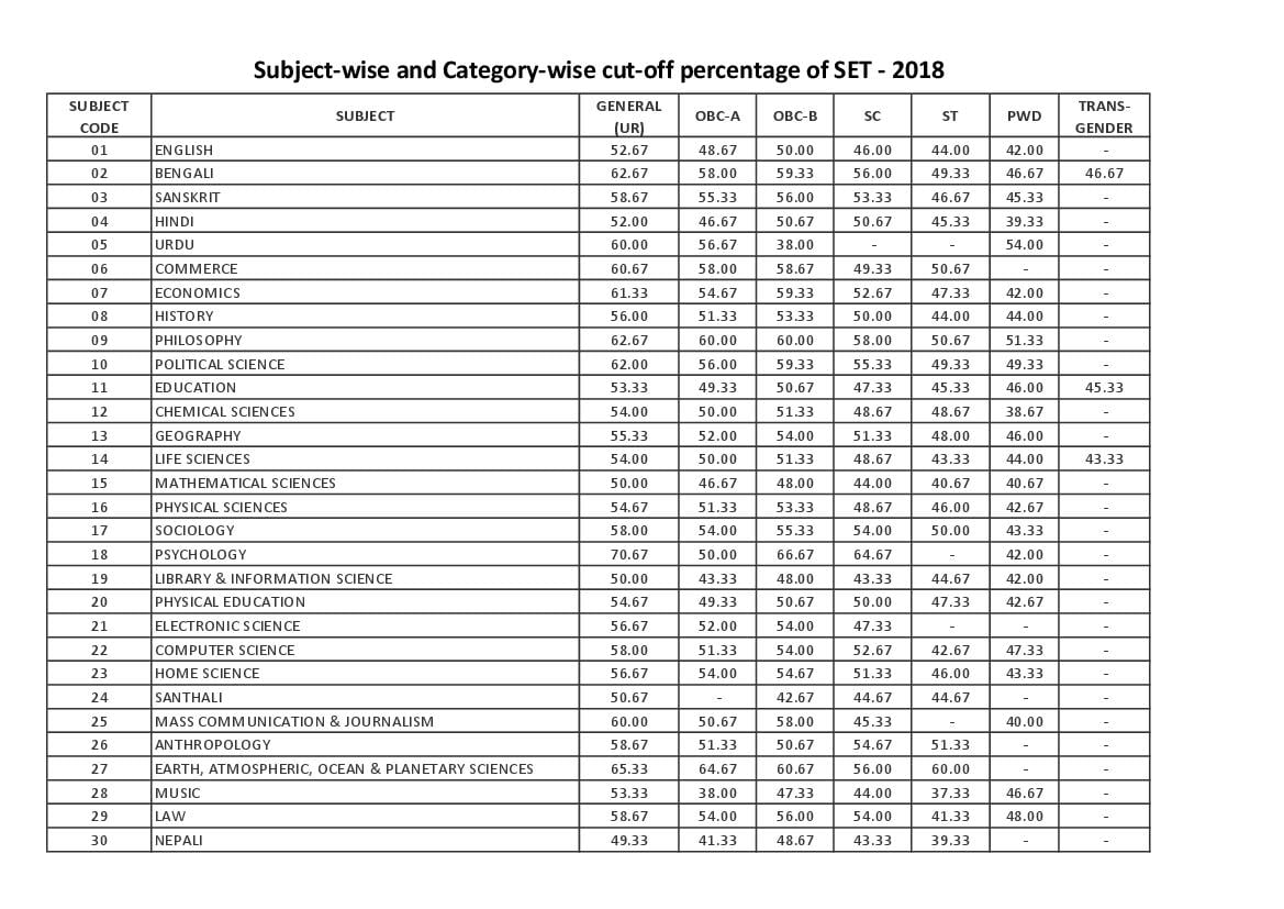 WB SET 2018 Cut Off - Page 1