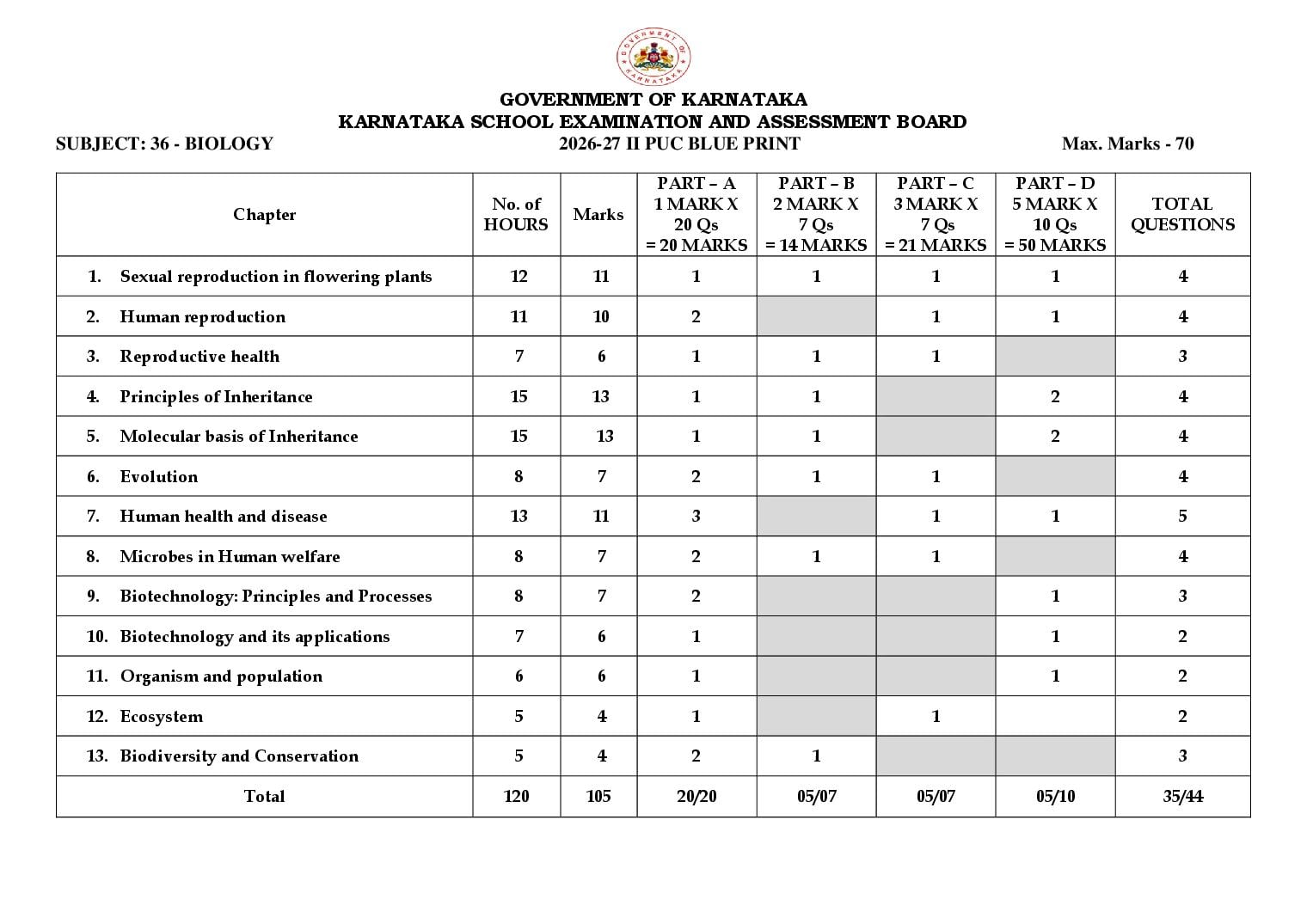Karnataka 2nd PUC Blueprint 2027 for Biology - Page 1 of 1