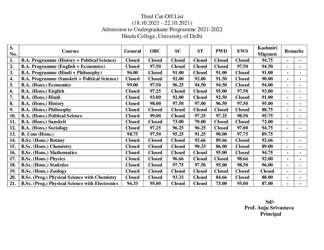 Hindu College Third Cut Off List 2021 - Page 1