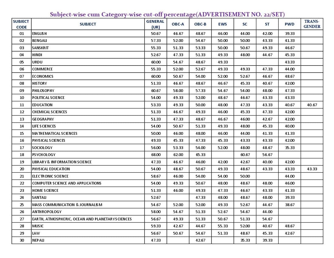 WB SET 2021 Cut Off - Page 1