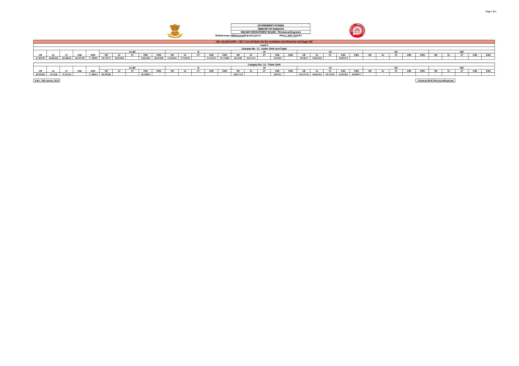 RRB Thiruvananthapuram NTPC CBT 1 Cut Off Level 2 - Page 1