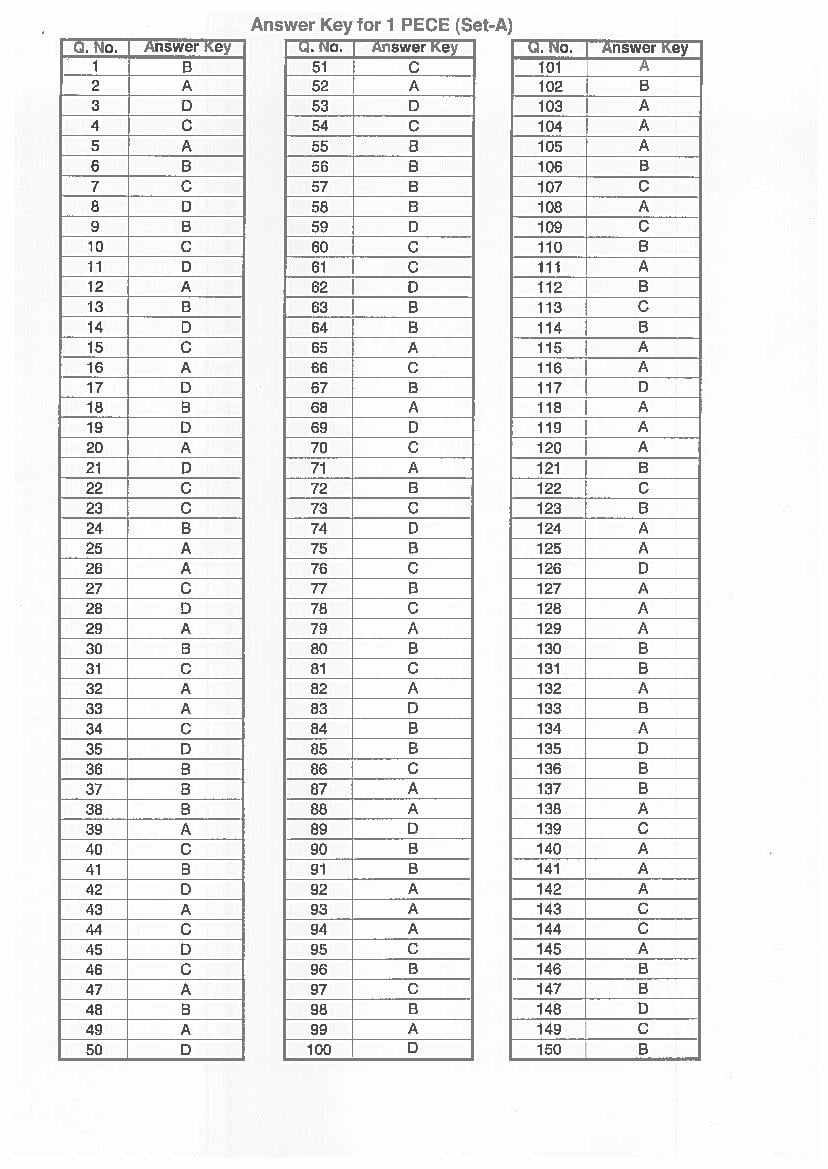 Jharkhand Polytechnic 2019 Question Paper PDF with Answers (PECE)