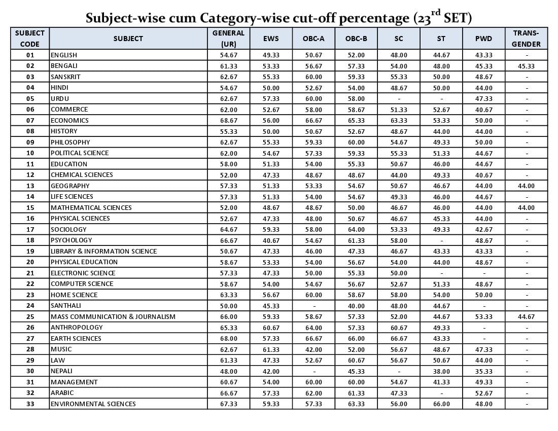 WB SET 2022 Cut Off - Page 1