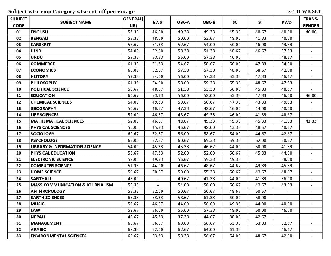 WB SET 2023 Cut Off - Page 1