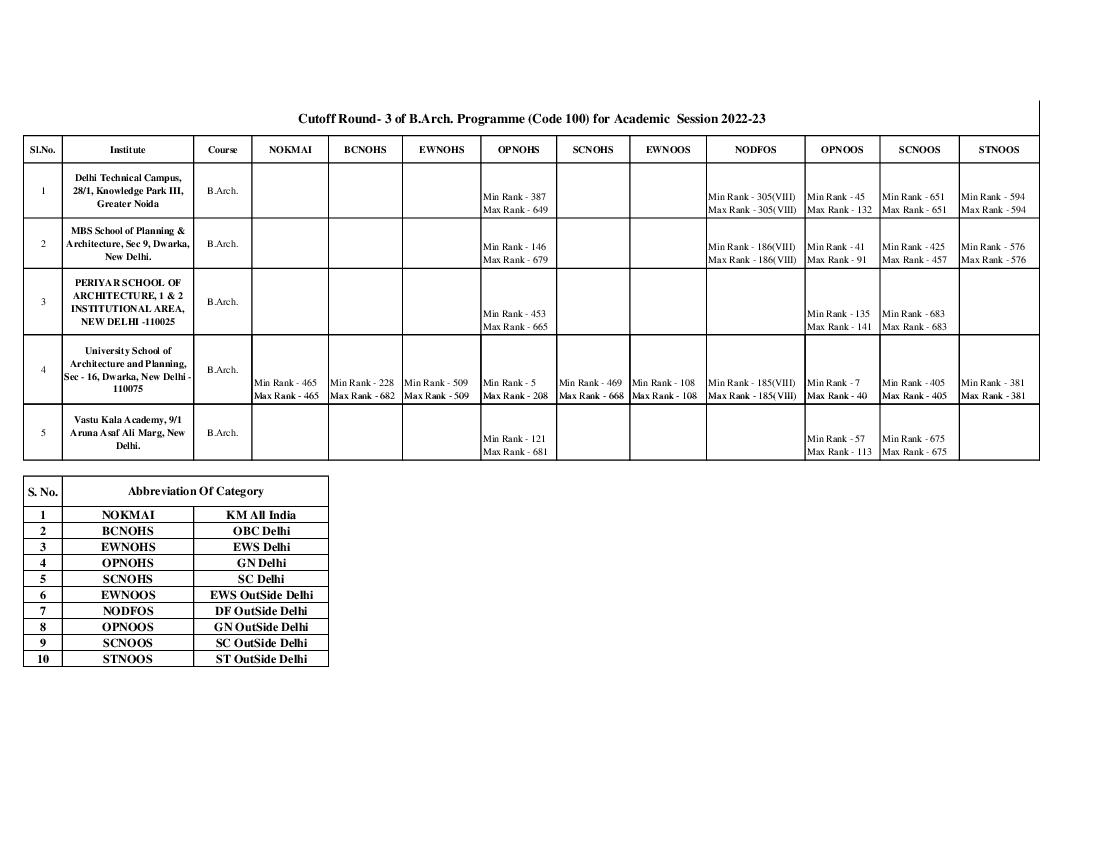 IPU CET 2022 Cut Off for B.Arch Round 03 - Page 1 of 1