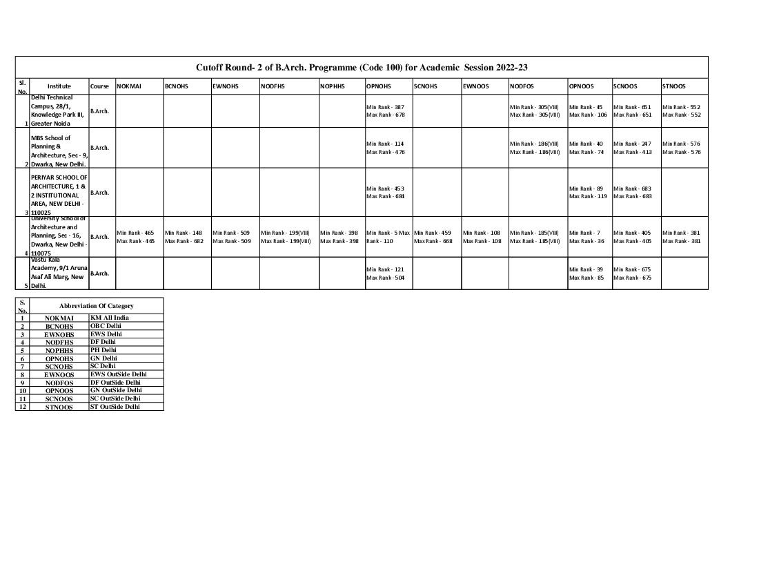 IPU CET 2022 Cut Off for B.Arch Round 02 - Page 1 of 1