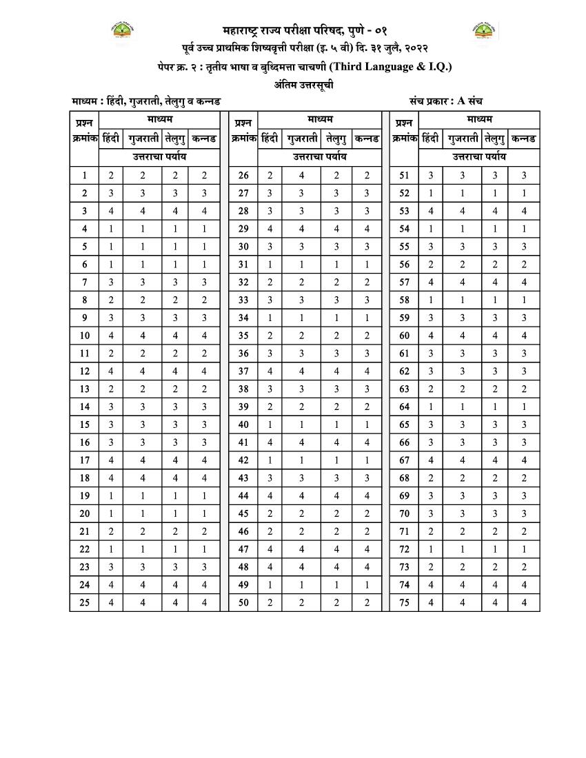 MSCE Pune 5th Scholarship 2022 Answer Key Hindi Gujarati Telugu Kannada Paper 2 - Page 1 of 1