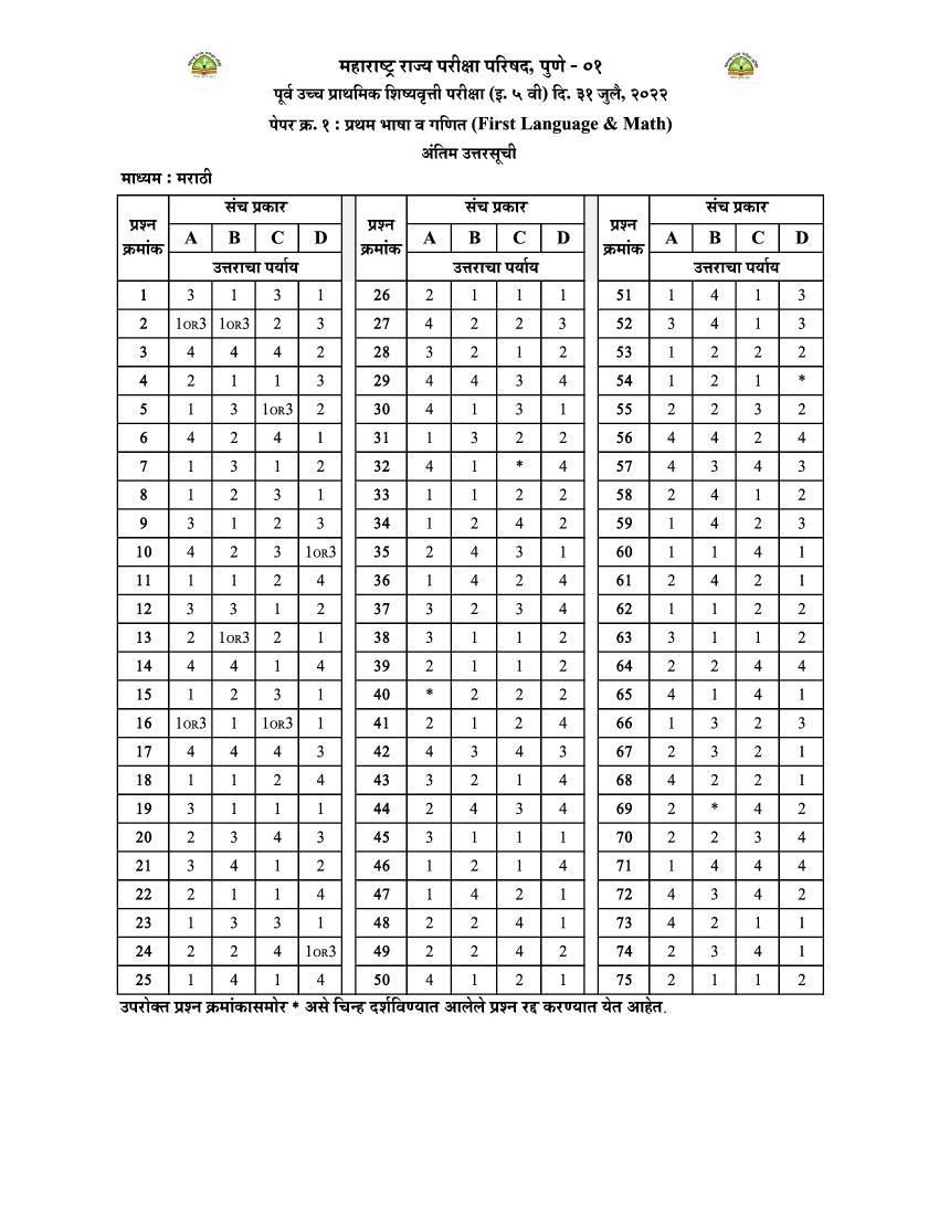 MSCE Pune 5th Scholarship 2022 Answer Key Marathi Paper 1 - Page 1 of 1