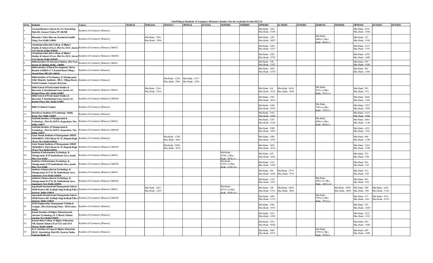 IPU CET 2022 Cut Off for B.Com Round 03 - Page 1 of 2
