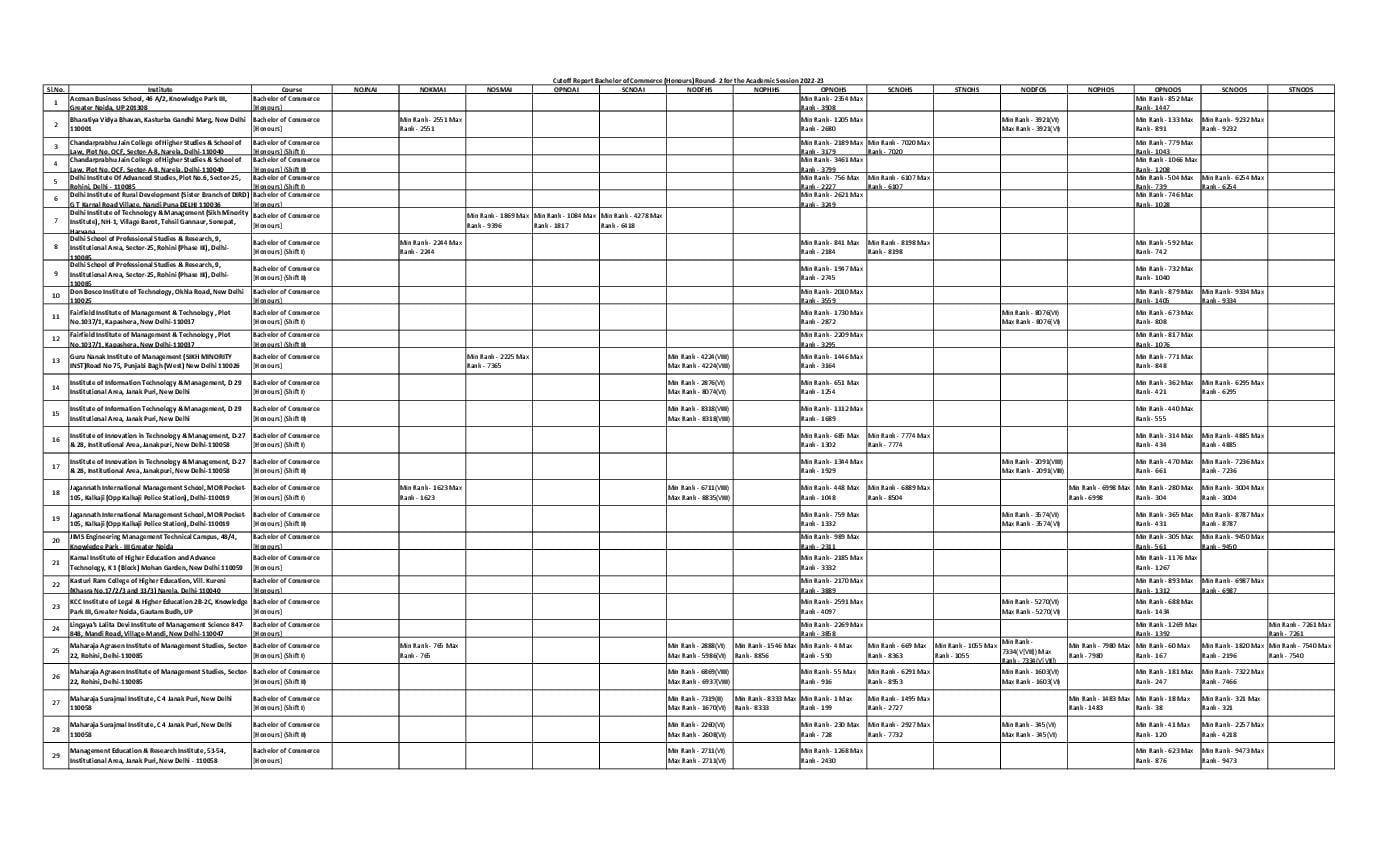 IPU CET 2022 Cut Off for B.Com Round 02 - Page 1 of 2
