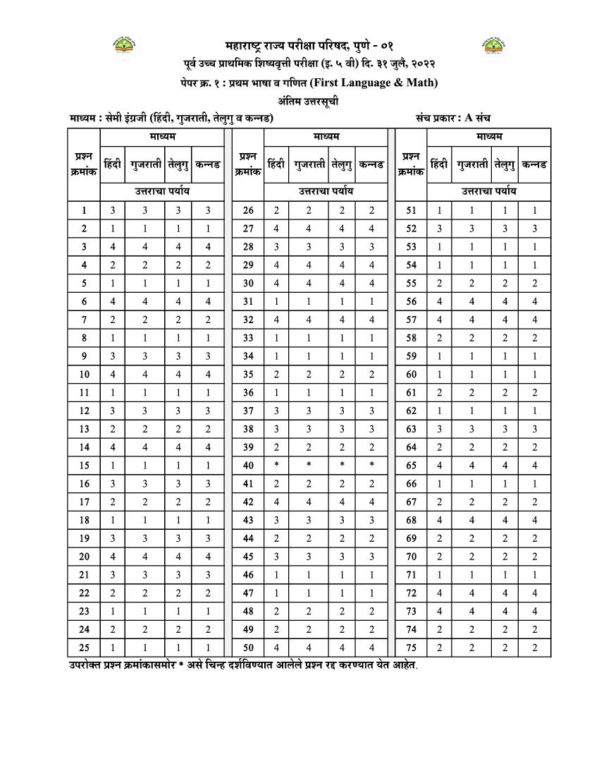 MSCE Pune 5th Scholarship 2022 Answer Key Semi Hindi Gujarati Telugu Kannada Paper 1 - Page 1 of 1