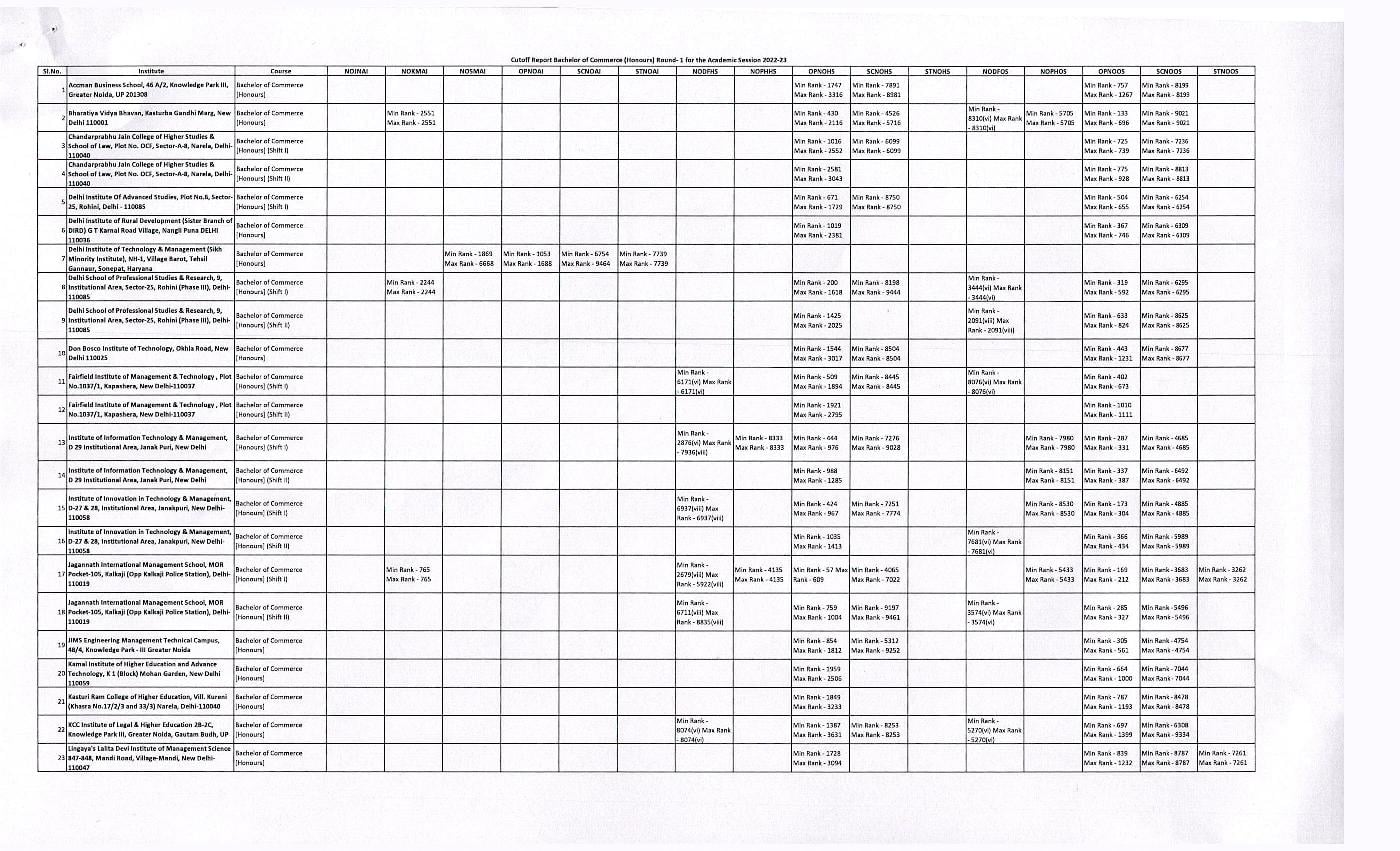 IPU CET 2022 Cut Off for B.Com Round 01 - Page 1 of 2