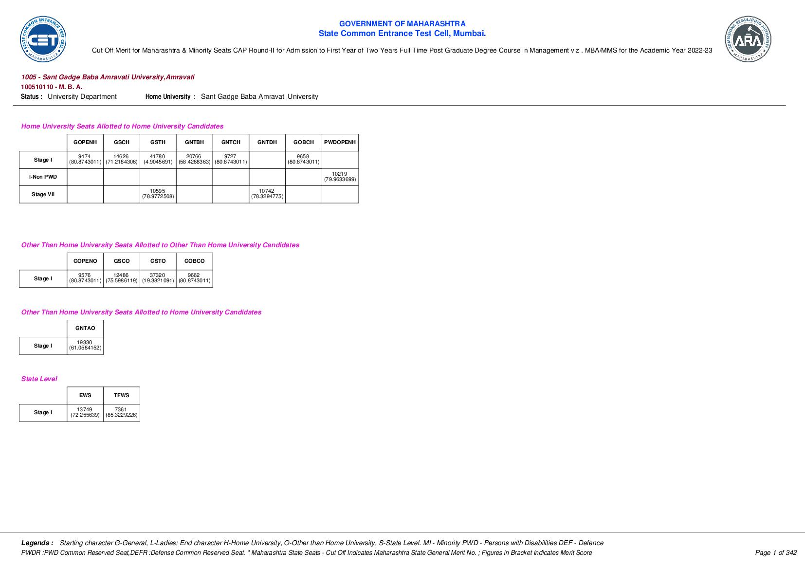 MAH MBA MMS CET 2023 Cut Off Round 2 - Page 1 of 189
