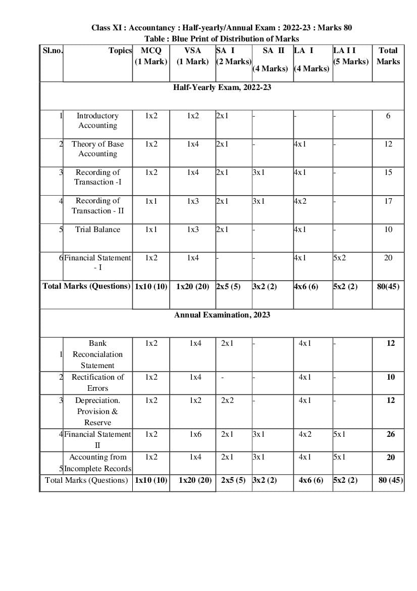 TBSE Class 11 Syllabus 2023 Accountancy - Page 1
