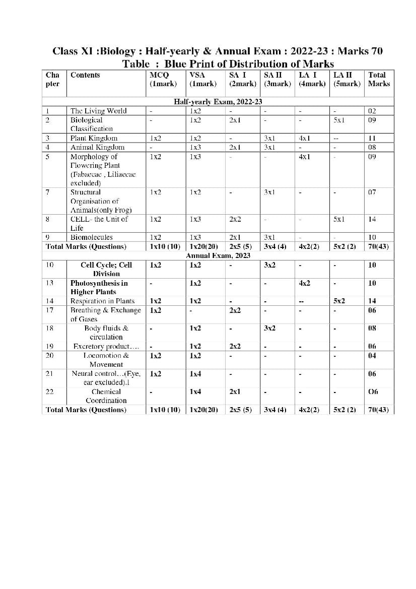 TBSE Class 11 Syllabus 2023 Biology - Page 1