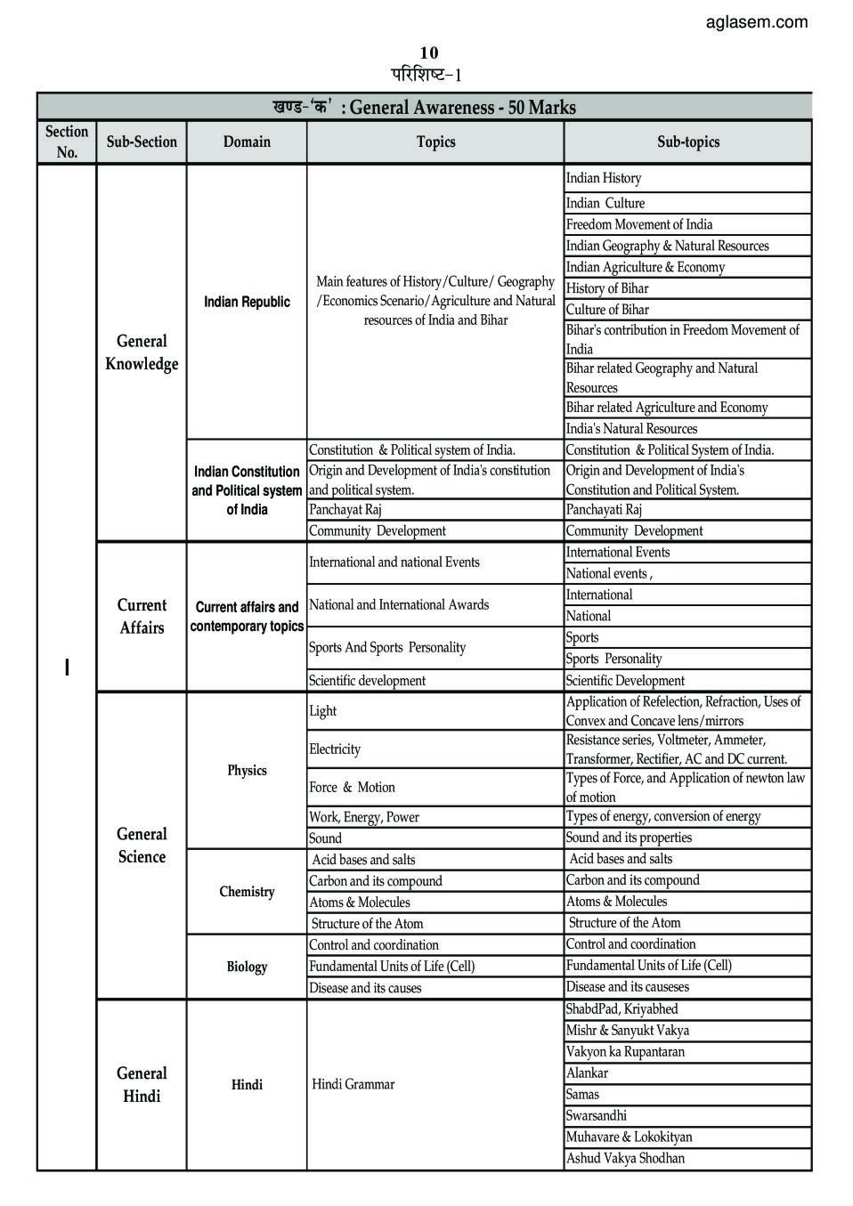 Bihar Amin Recruitment 2020 Syllabus - Page 1