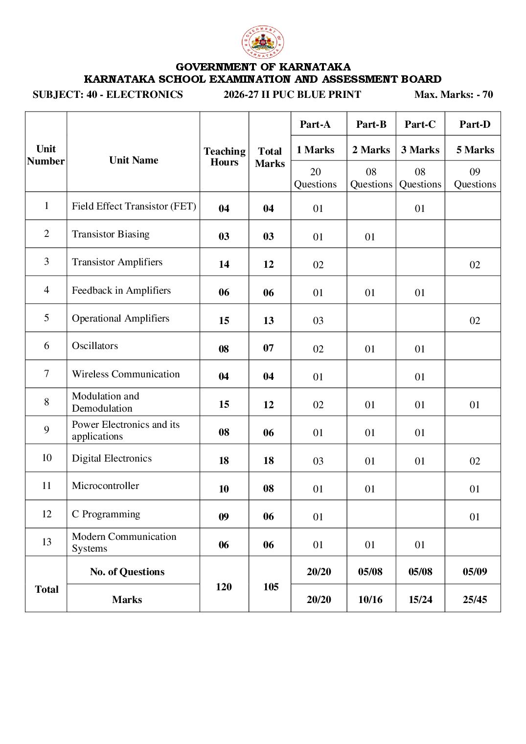 Karnataka 2nd PUC Blueprint 2027 for Electronics - Page 1 of 1