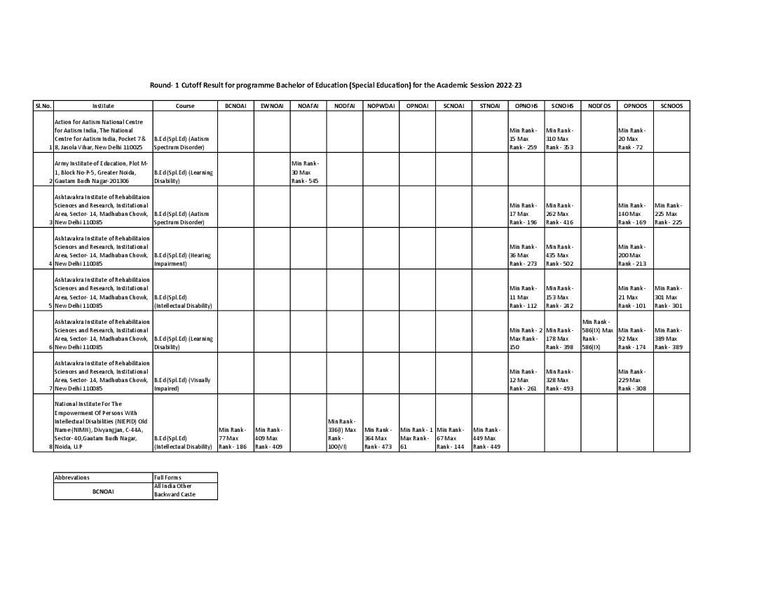 IPU CET 2022 Cut Off for B.Ed Spl Edu Round 01