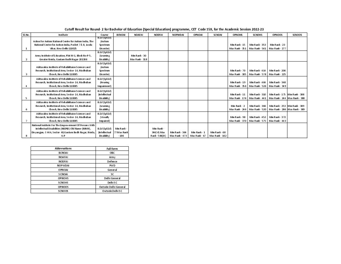 IPU CET 2022 Cut Off for B.Ed (Spl Edu) Round 02 - Page 1 of 1