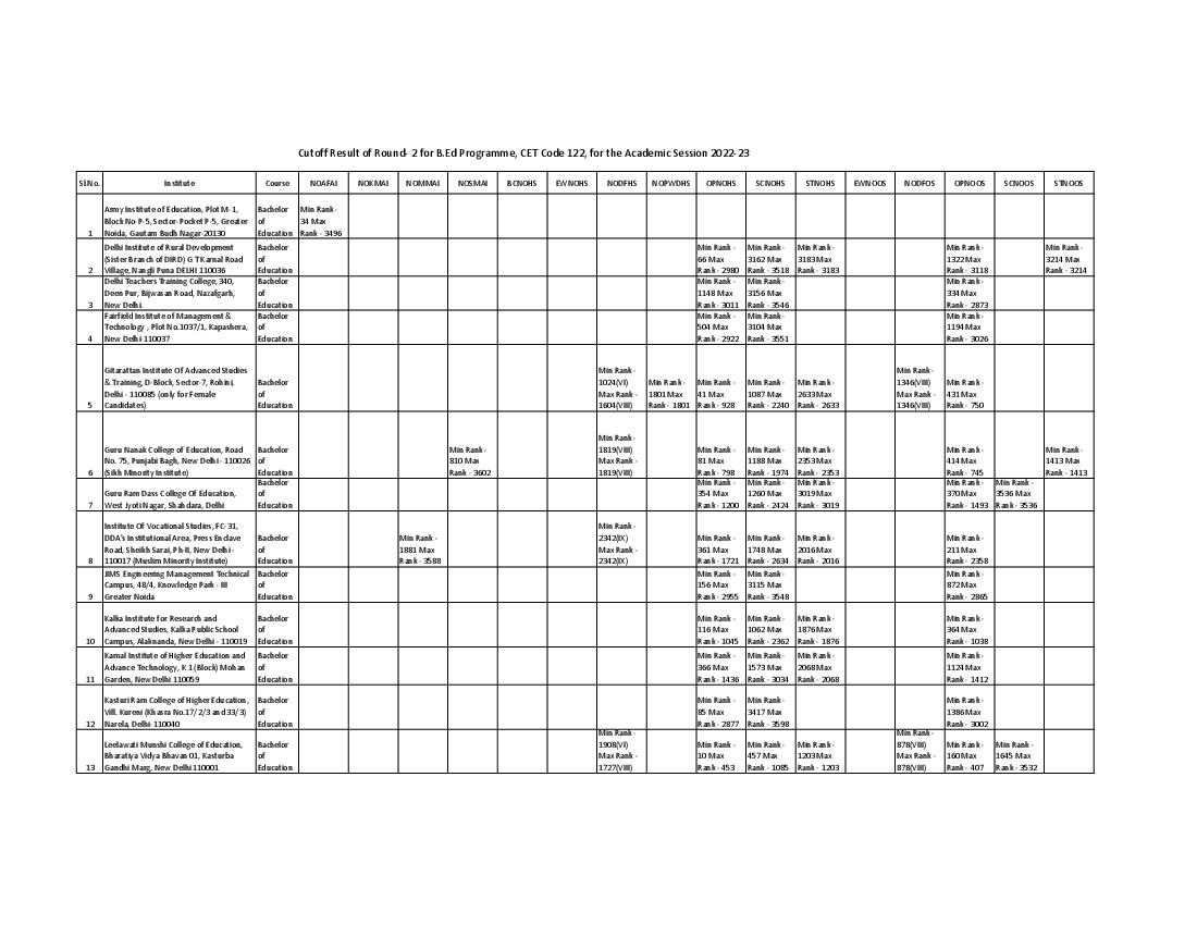 IPU CET 2022 Cut Off for B.Ed Round 02