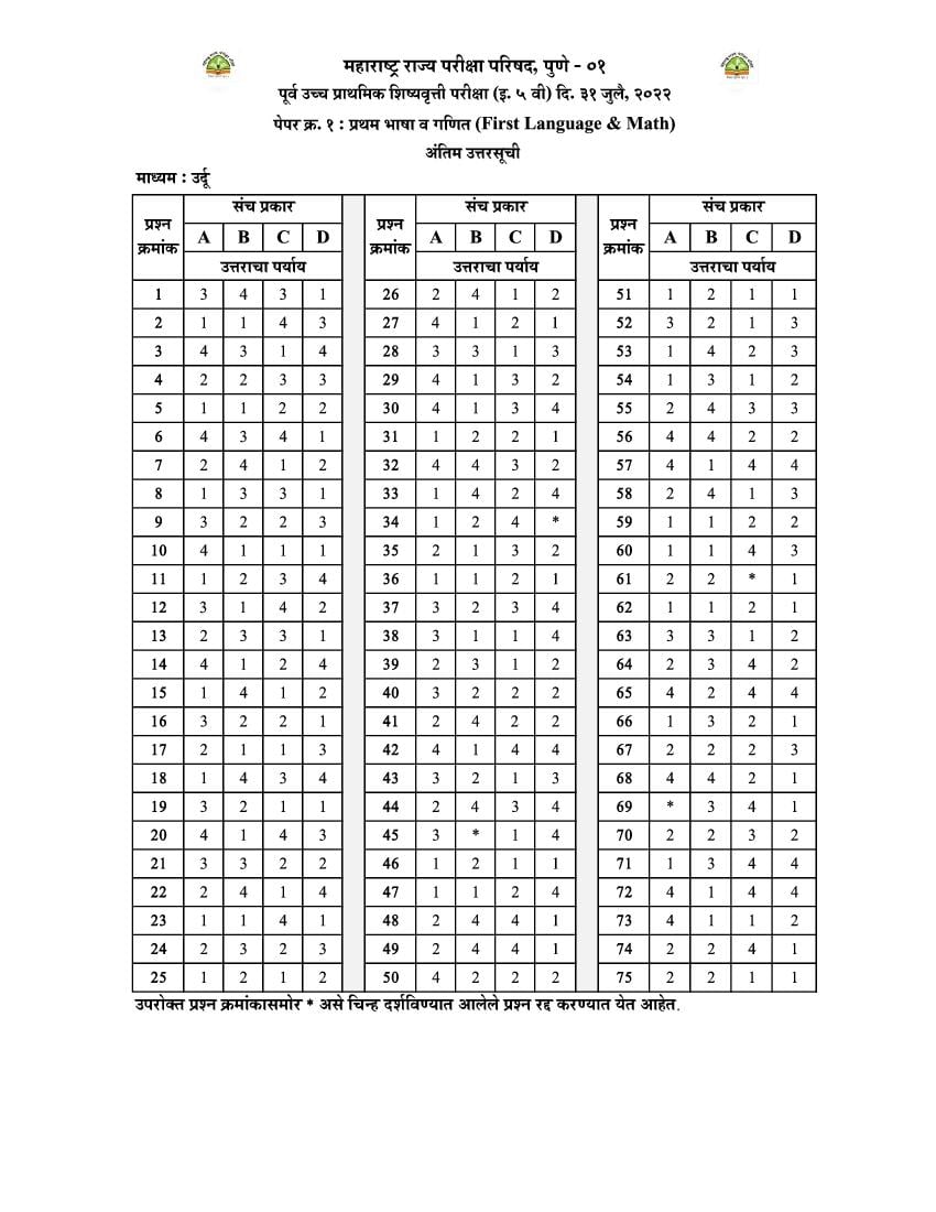 msce-pune-5th-scholarship-2022-answer-key-urdu-paper-1