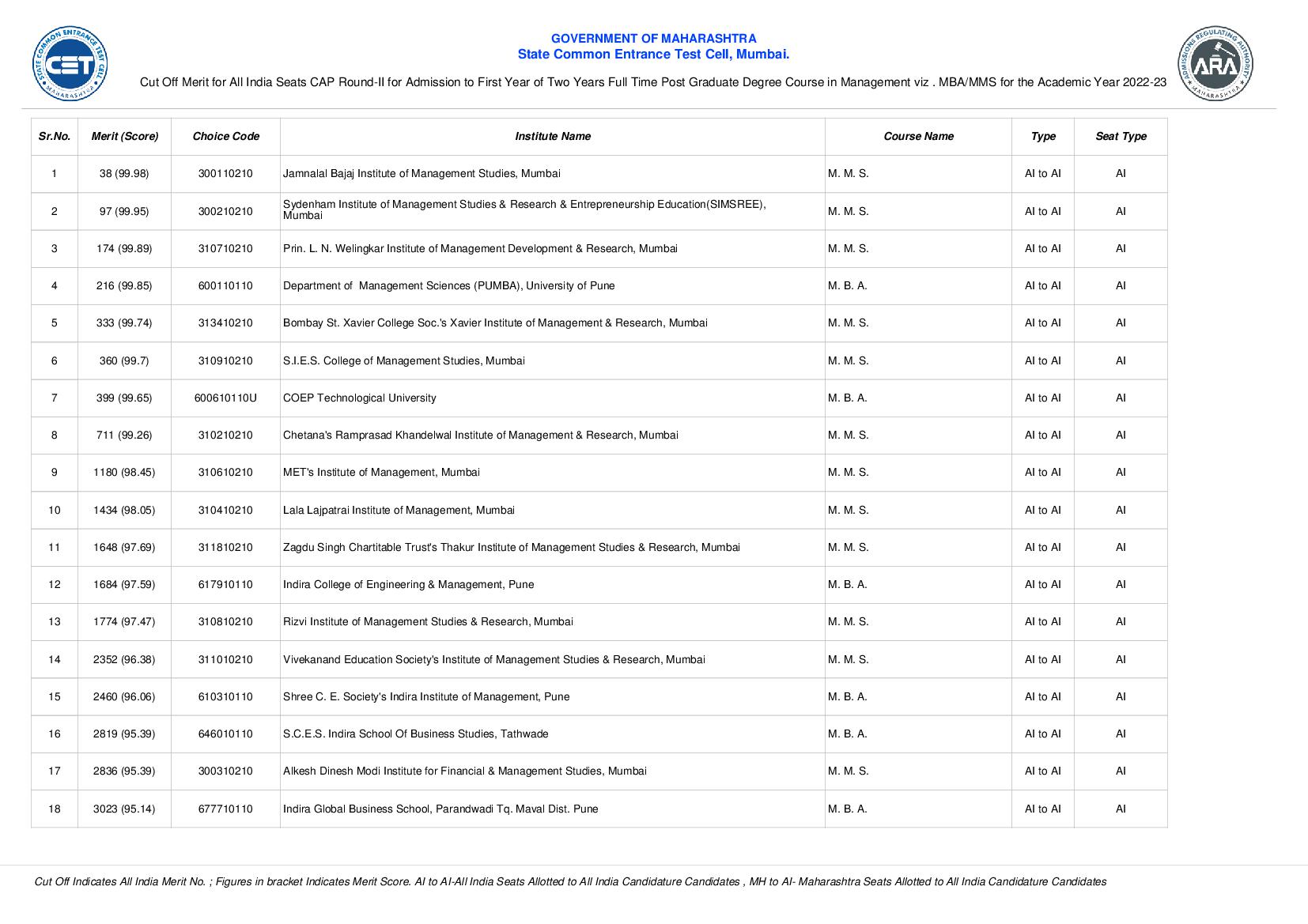 MAH MBA MMS CET 2023 Cut Off (All India) Round 2 - Page 1
