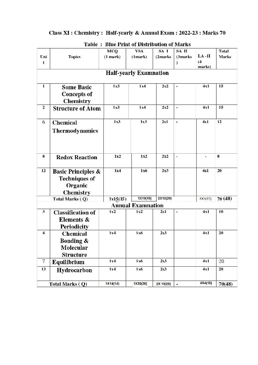 TBSE Class 11 Syllabus 2023 Chemistry