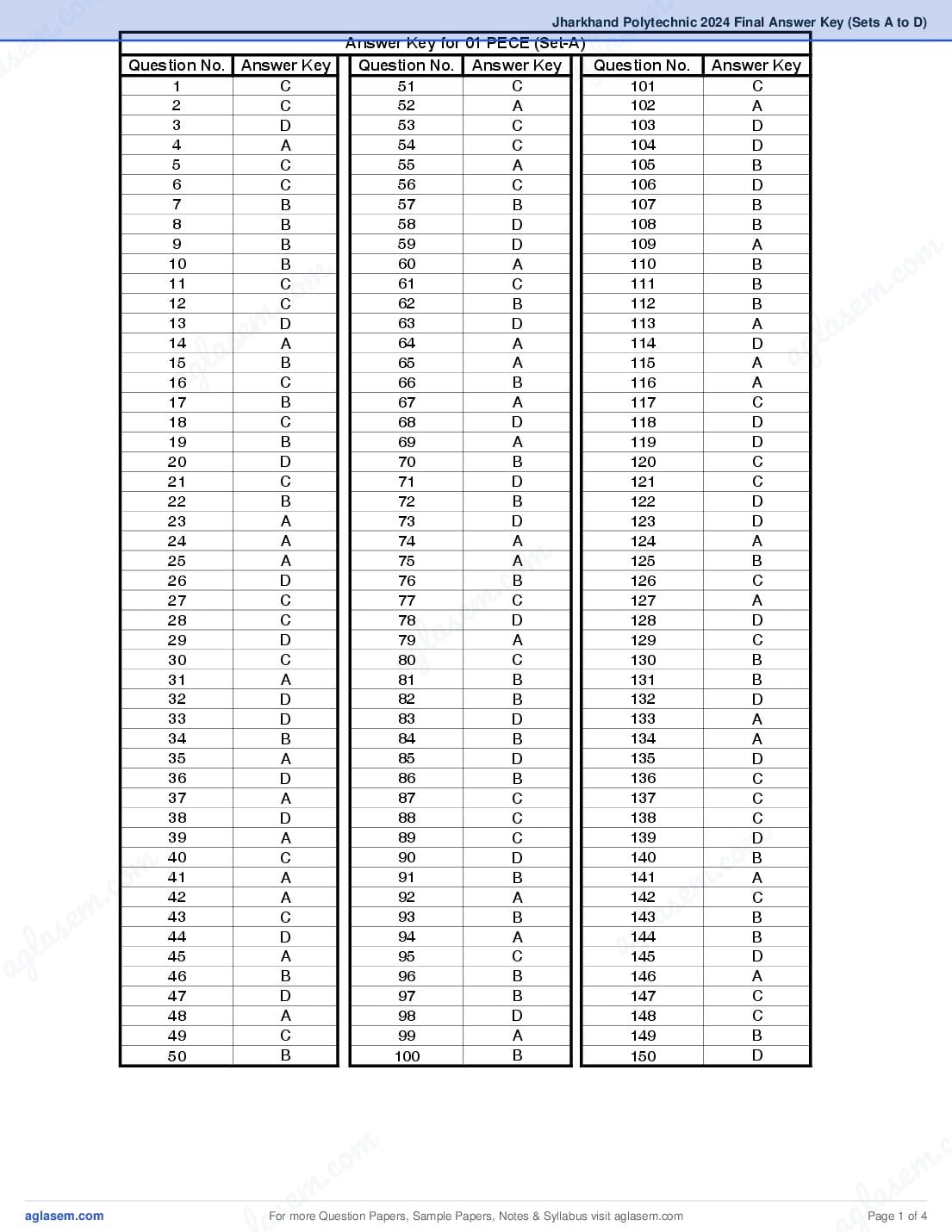Jharkhand Polytechnic 2024 Final Answer Key (Sets A to D) - Page 1 of 4