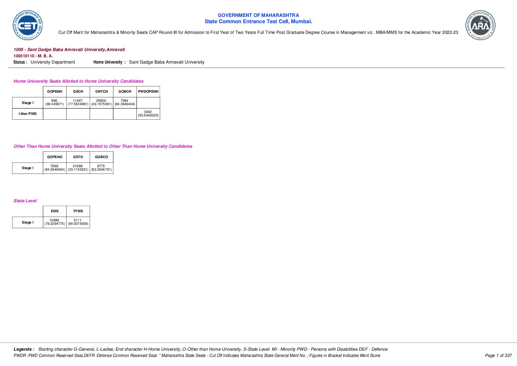 MAH MBA MMS CET 2023 Cut Off Round 3 - Page 1 of 105