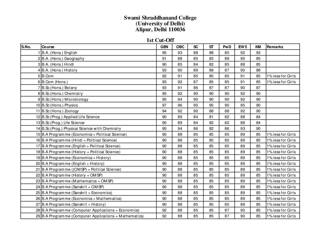 Swami Shraddhanand College First Cut Off List 2021 - Page 1
