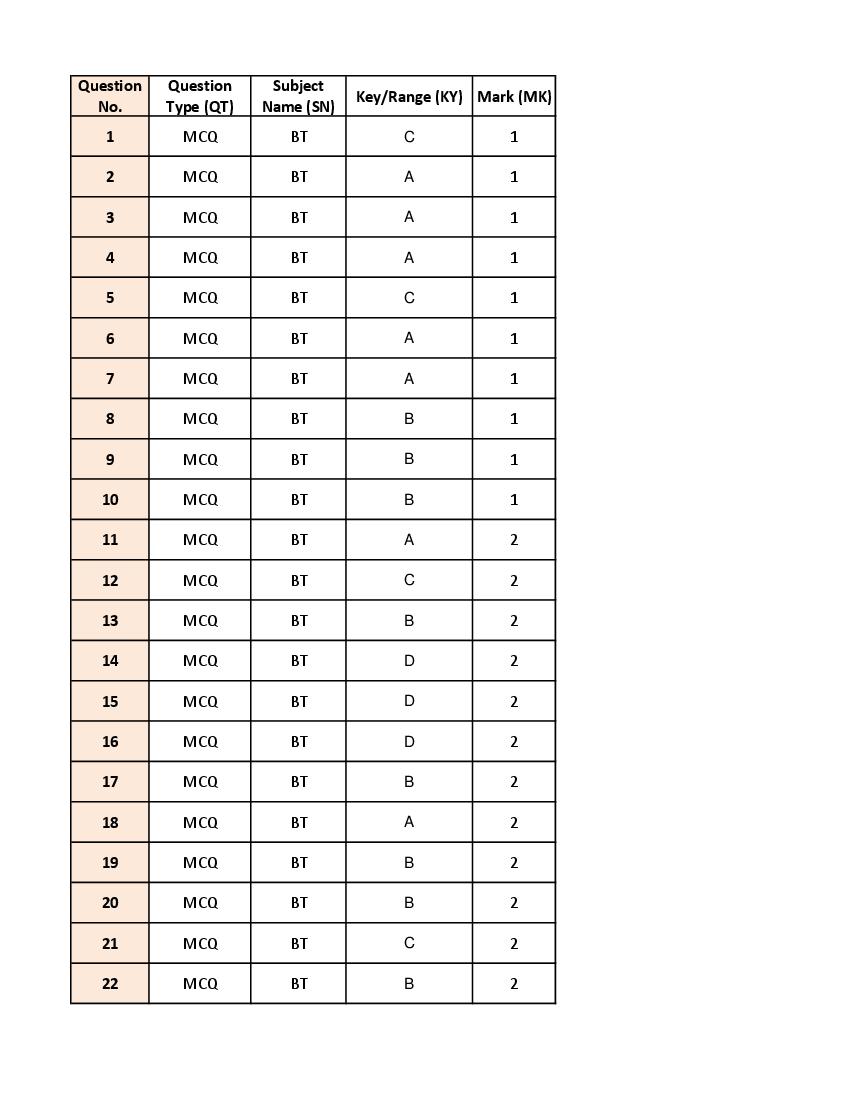 JAM 2022 Answer Key for Biotechnology (BT) - Page 1