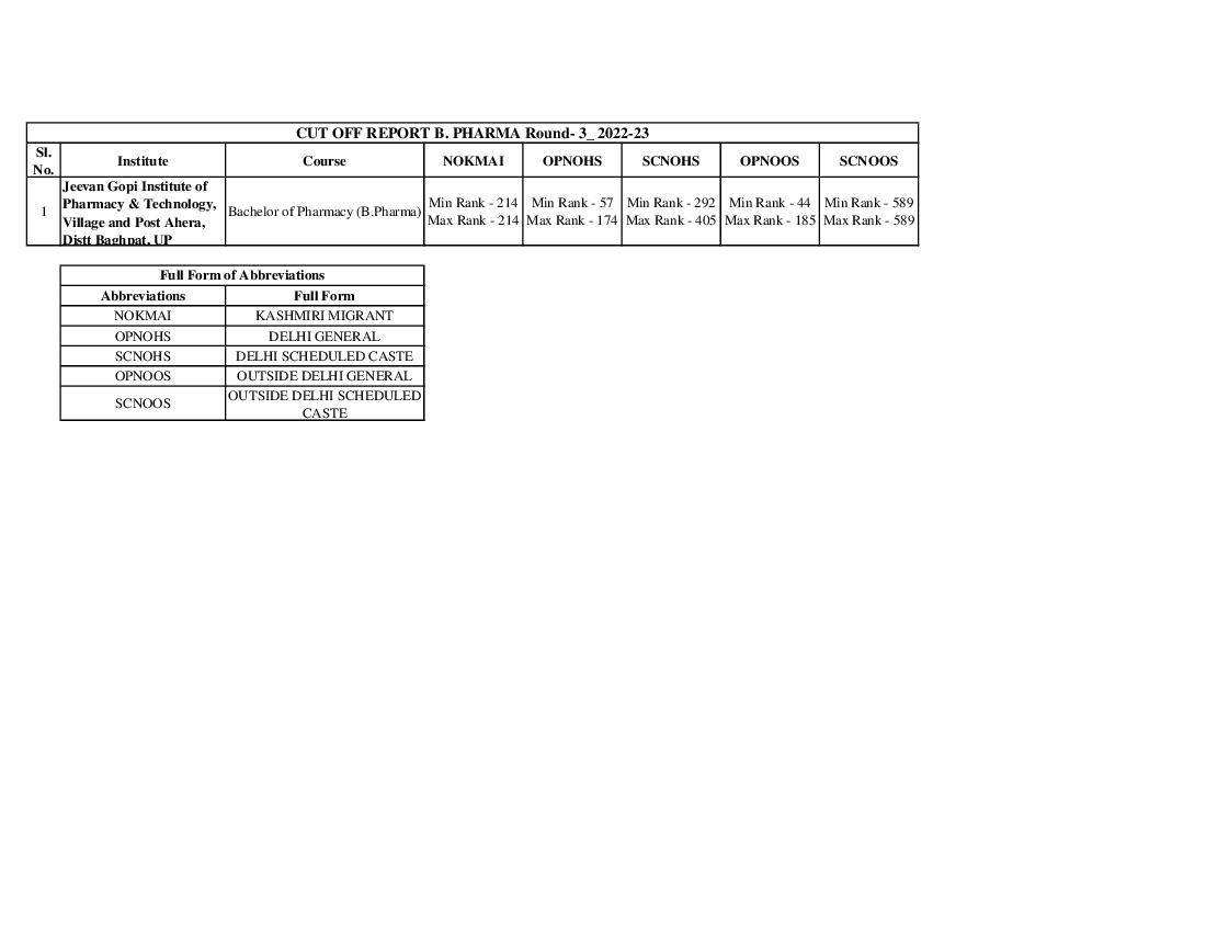IPU CET 2022 Cut Off for B.Pharma Round 03 - Page 1 of 1