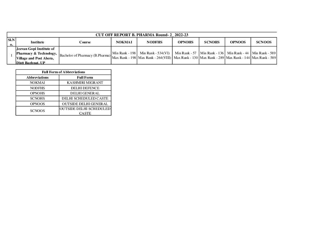IPU CET 2022 Cut Off for B.Pharma Round 02 - Page 1 of 1