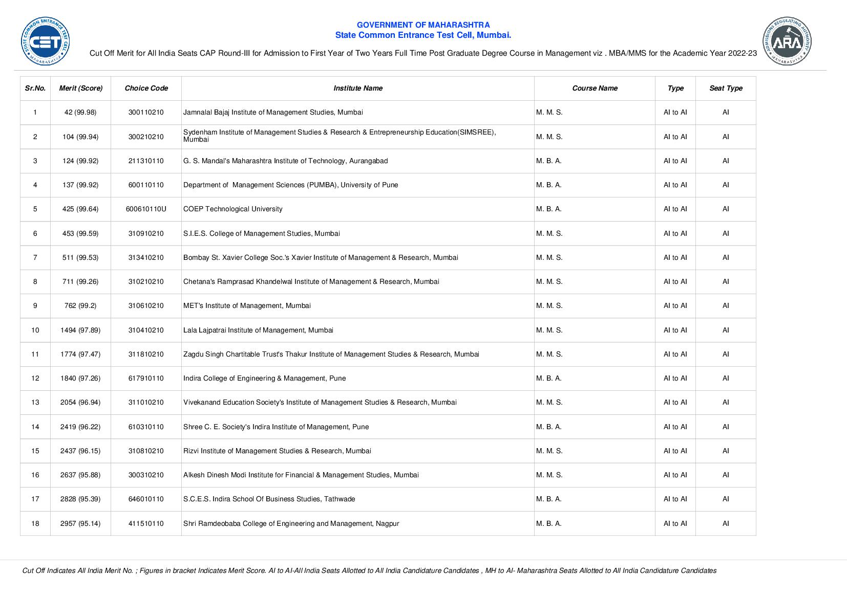 MAH MBA MMS CET 2023 Cut Off (All India) Round 3 - Page 1