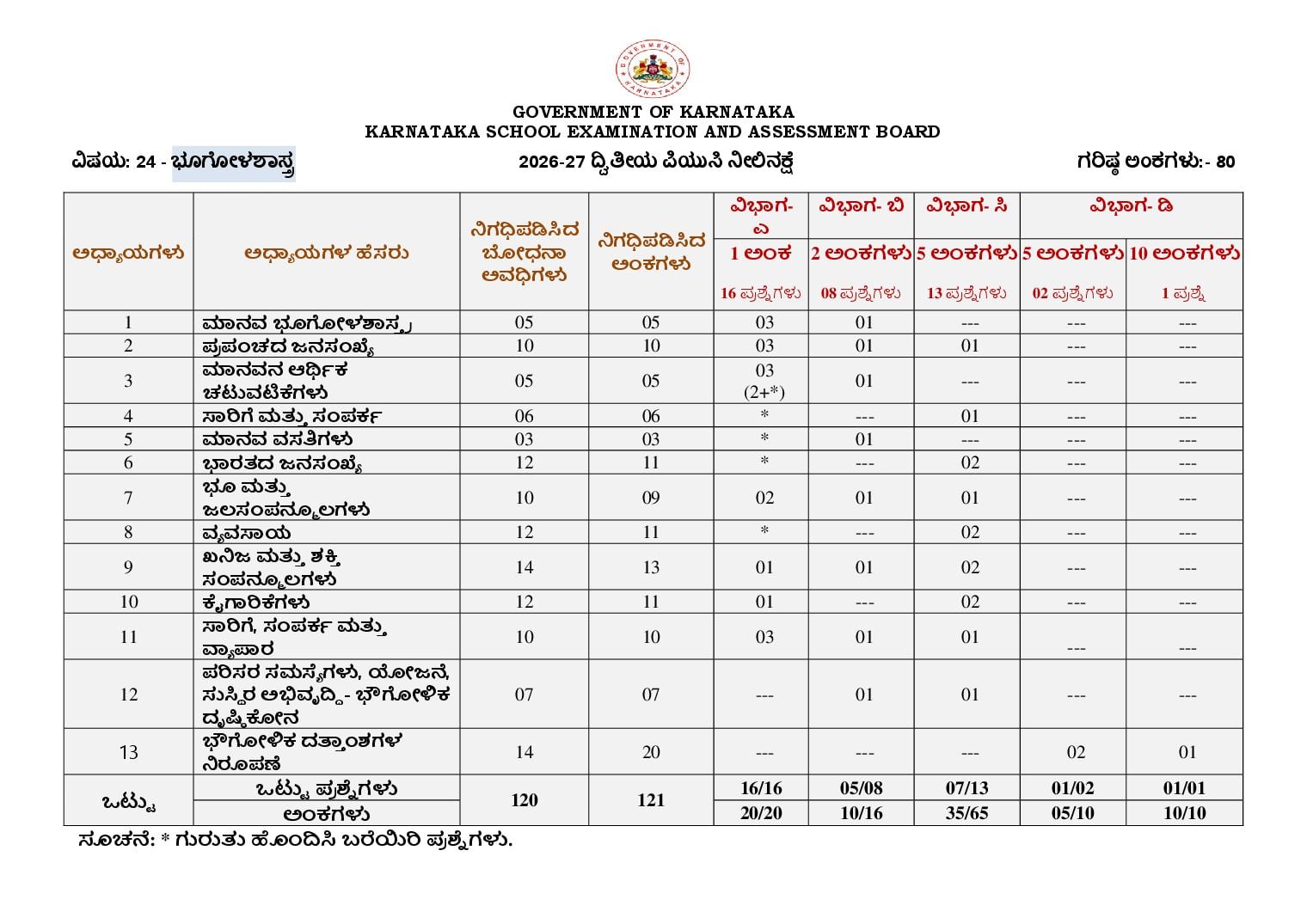 Karnataka 2nd PUC Blueprint 2027 for Geography - Page 1 of 2