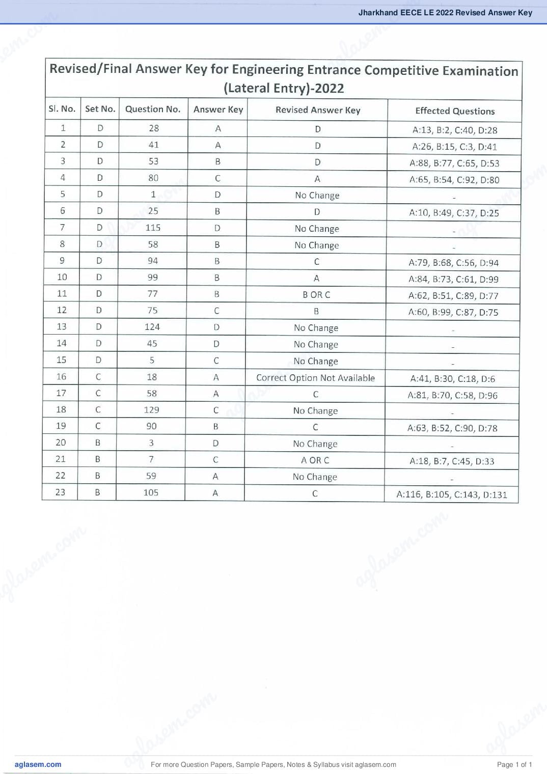 Jharkhand EECE LE 2022 Revised Answer Key - Page 1 of 1