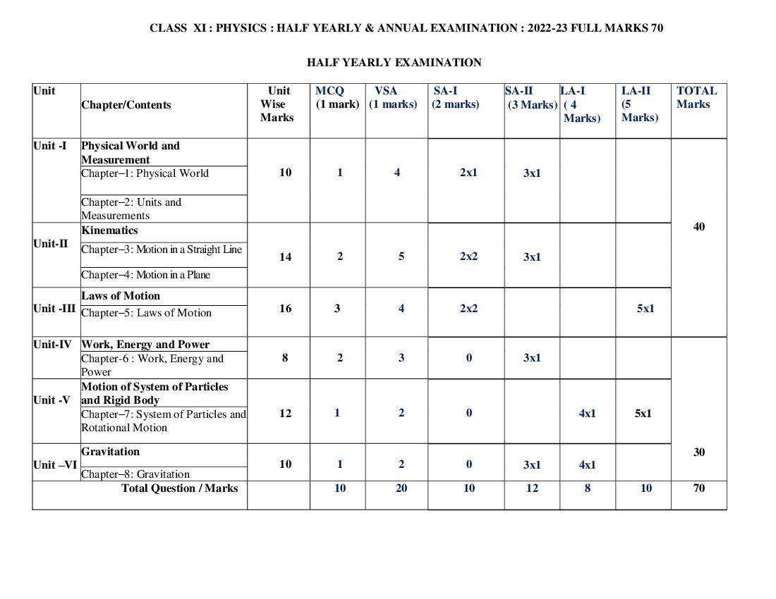 TBSE Class 11 Syllabus 2023 Physics - Page 1