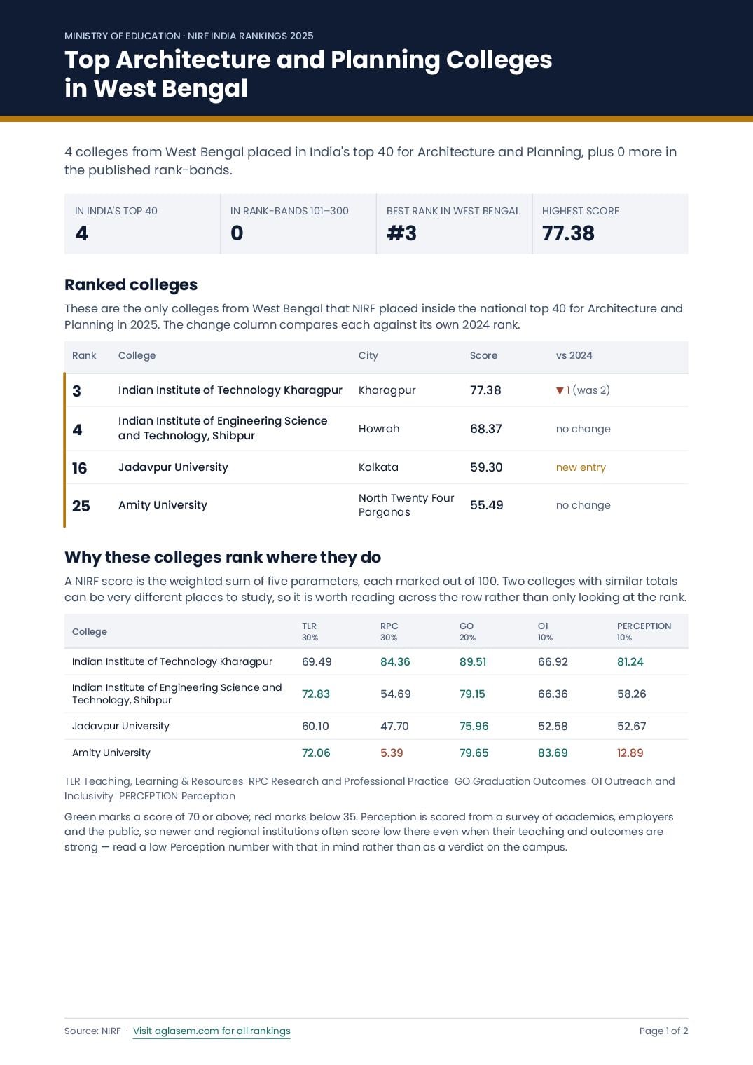 Top Architecture and Planning Colleges in West Bengal - Page 1 of 2